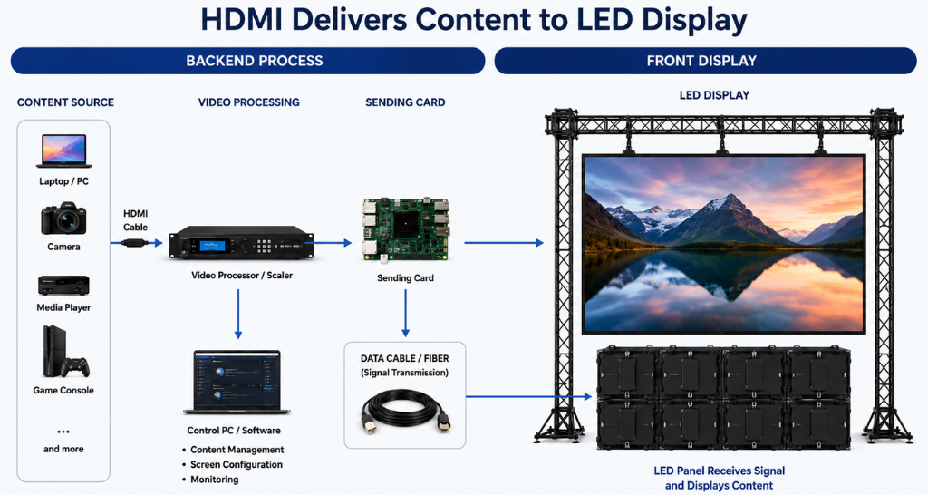 How HDMI Delivers Content to LED Displays